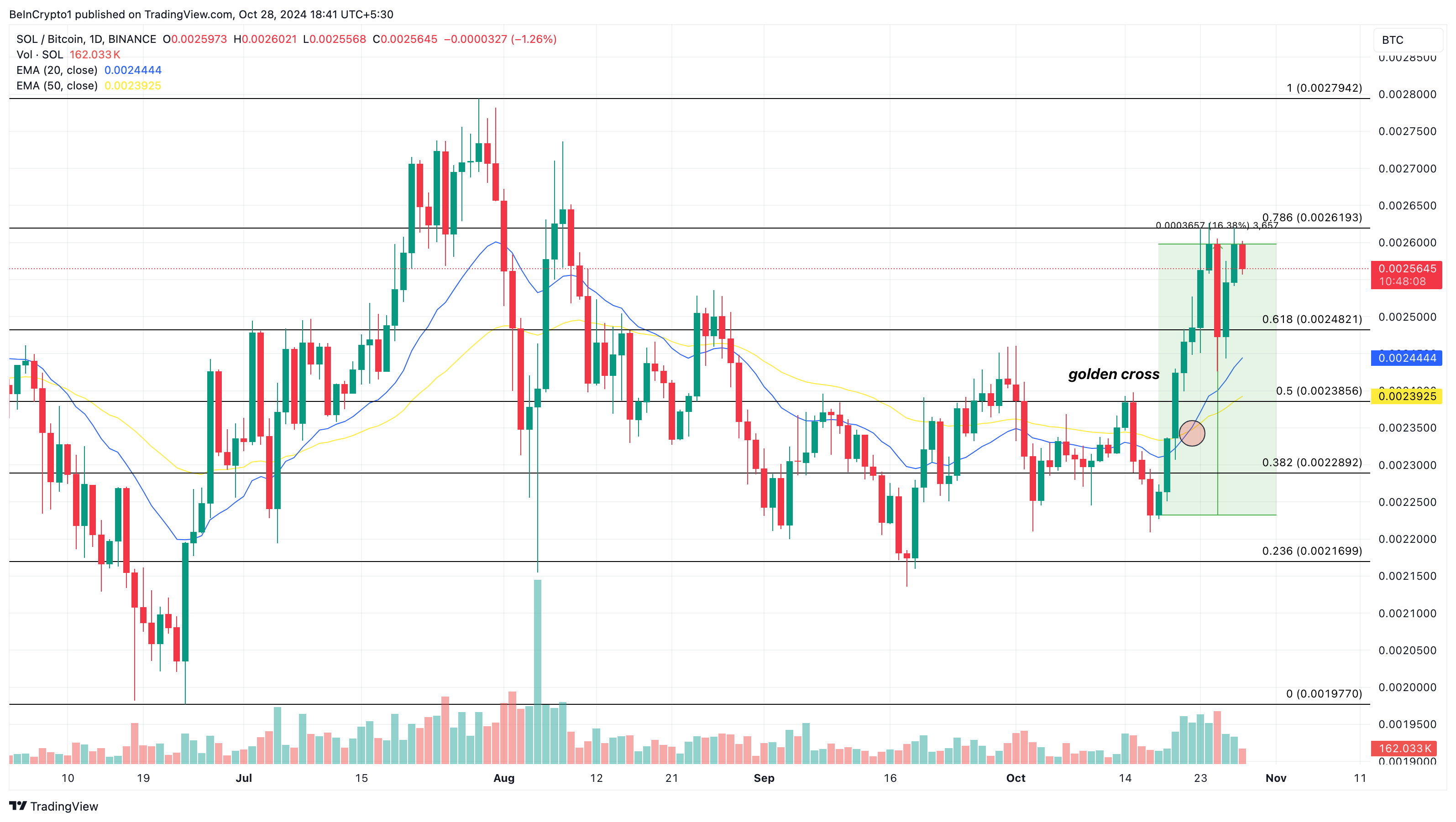 Prestazioni delle altcoin di Solana rispetto a BTC