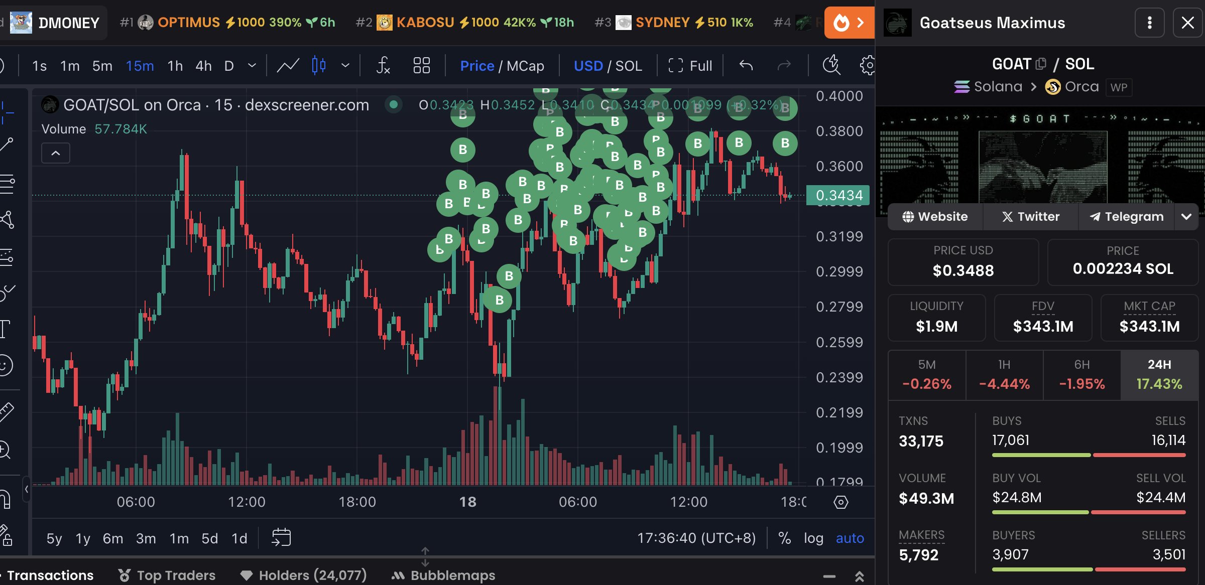 Le whales crypto acquistano GOAT