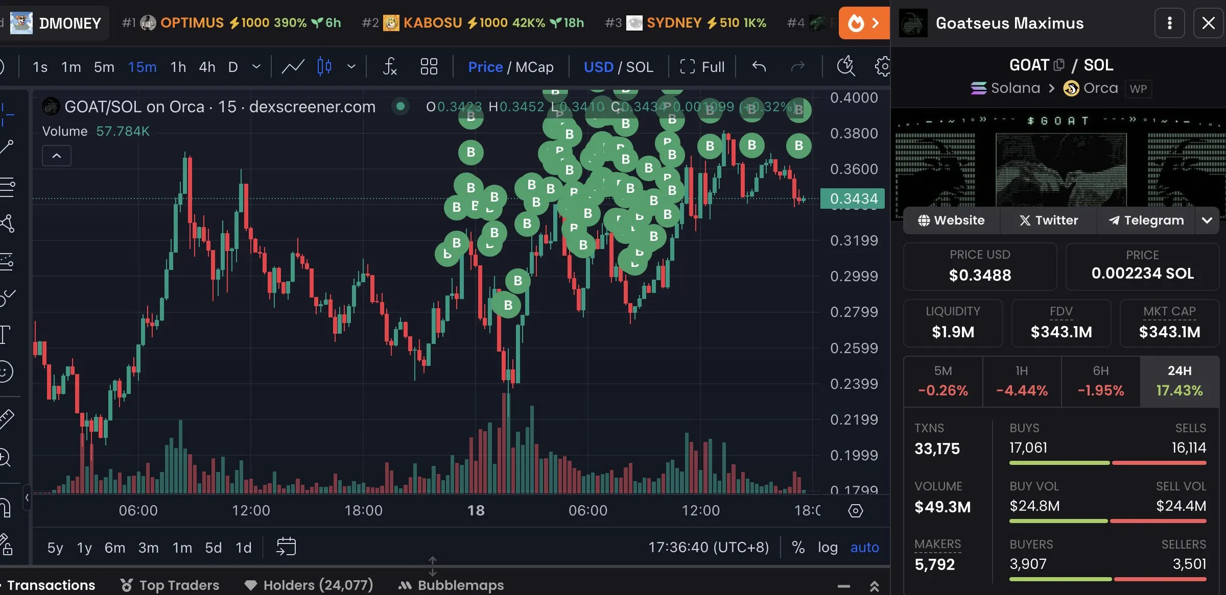 Le whales crypto acquistano GOAT