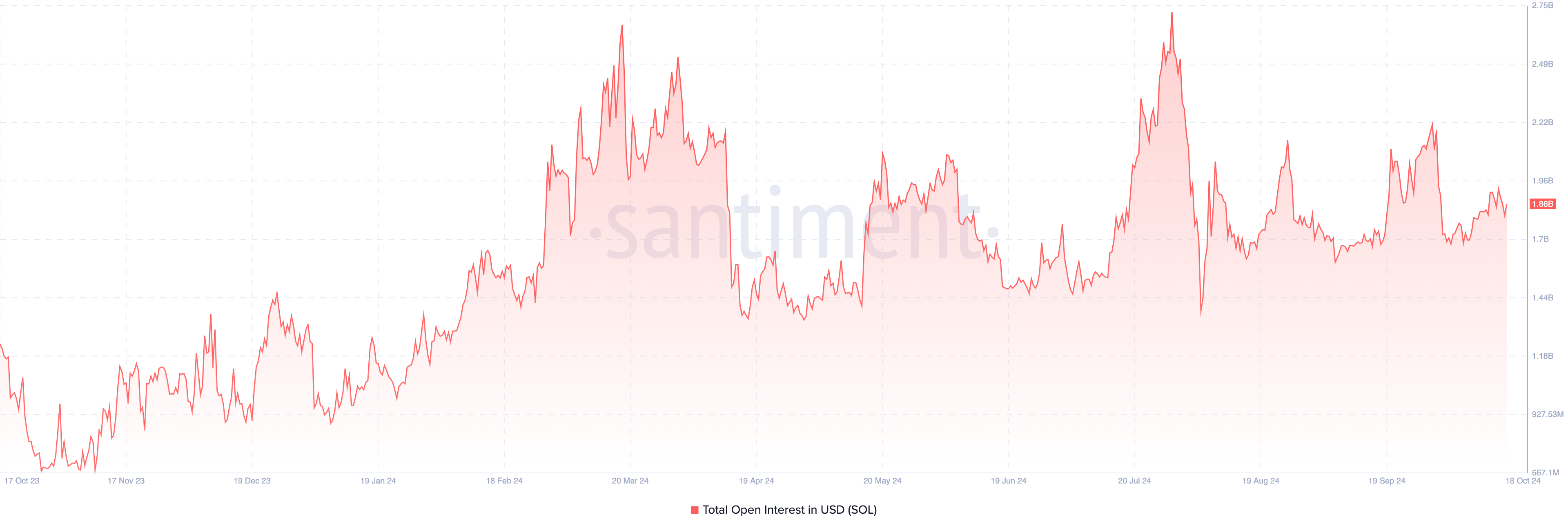 Analisi del prezzo di Solana