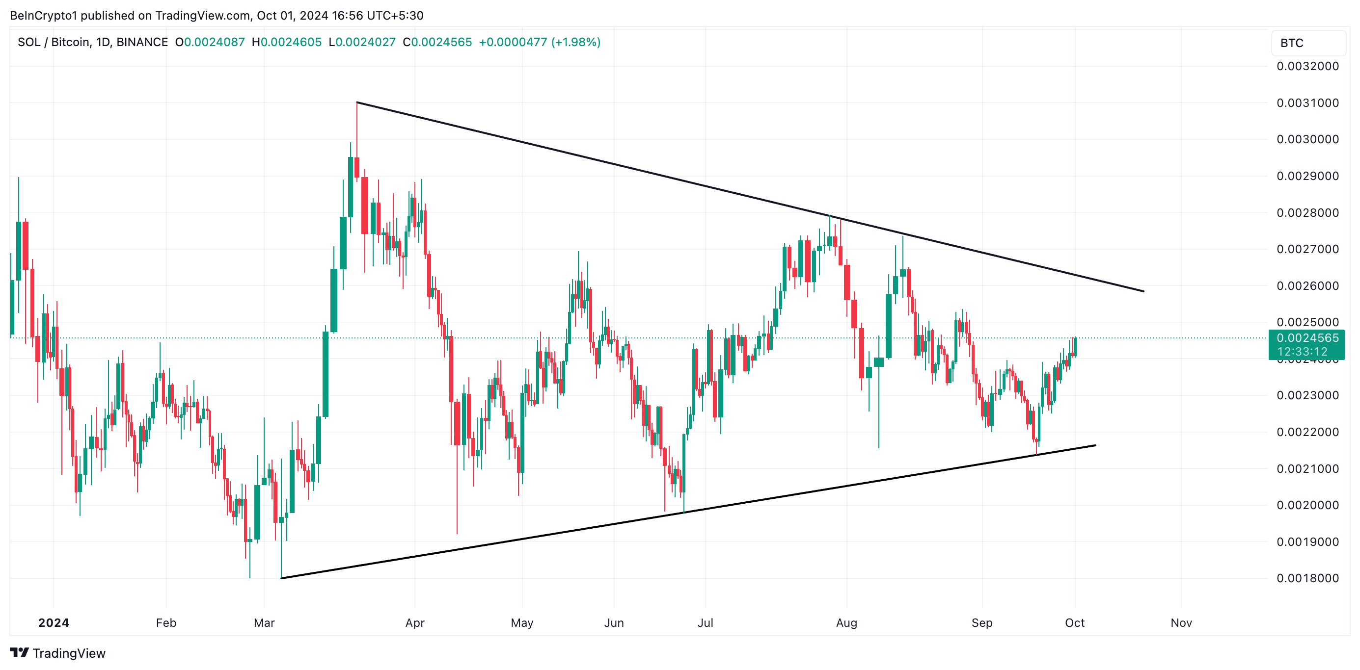 coppia solana/bitcoin