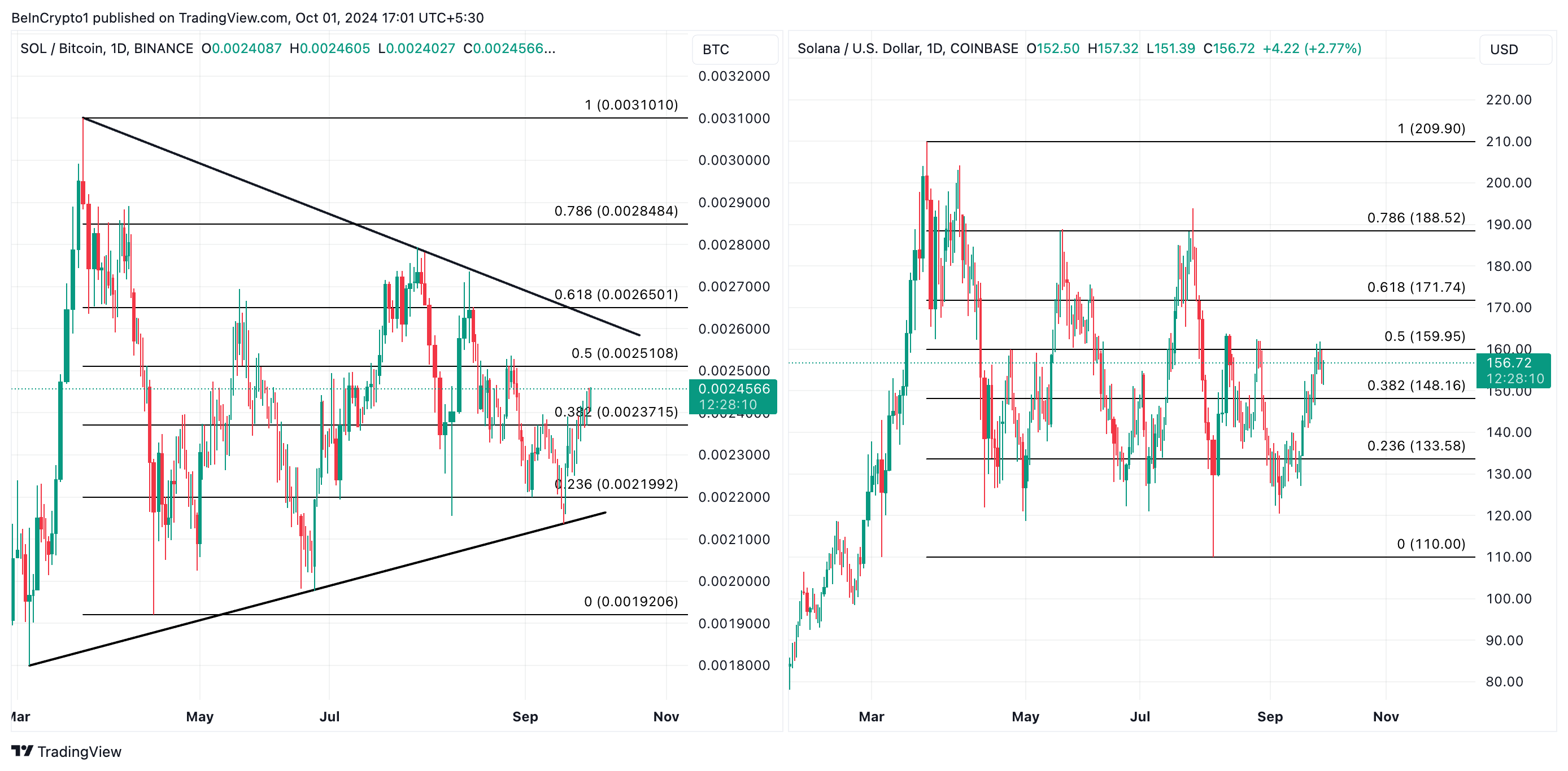 Coppia SOL/BTC e SOL/USD