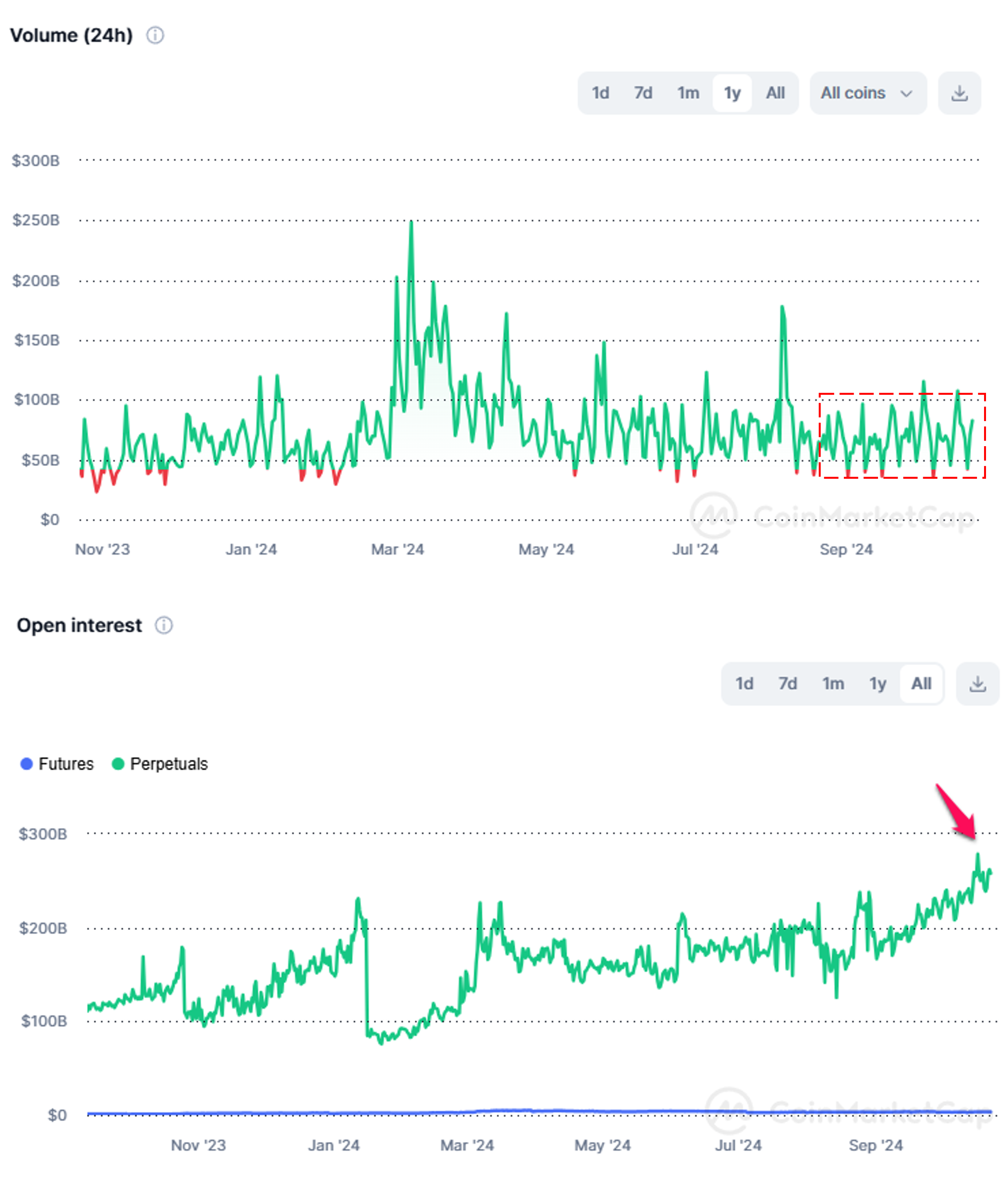 Volume di trading spot e interesse aperto.