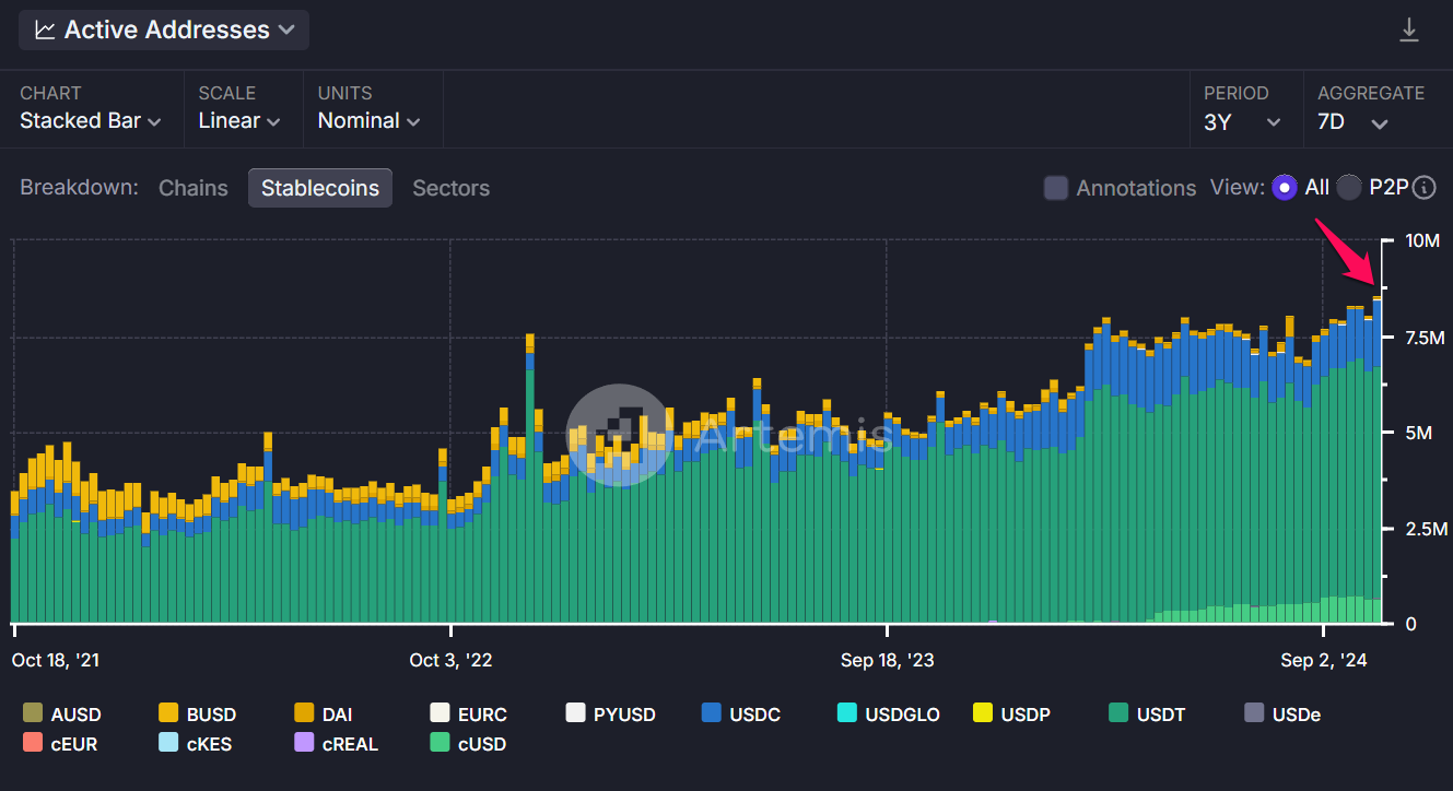 Indirizzo attivo di stablecoin.