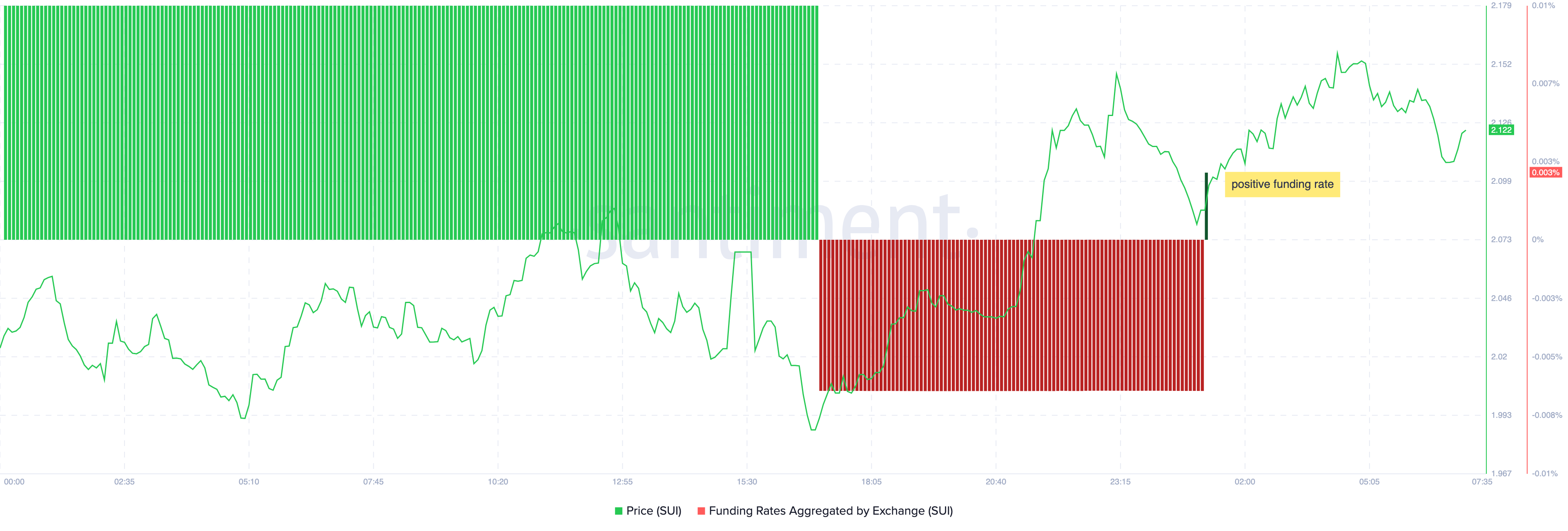 Tasso di Finanziamento Positivo di Sui
