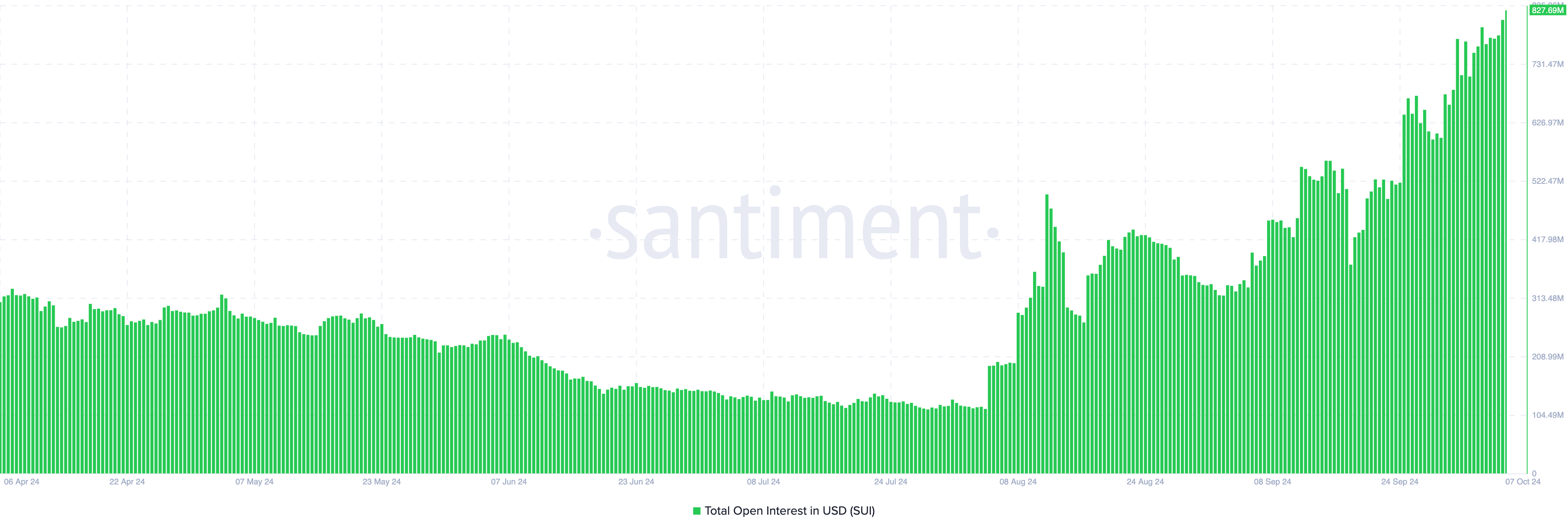 Aumento dell'Open Interest di Sui