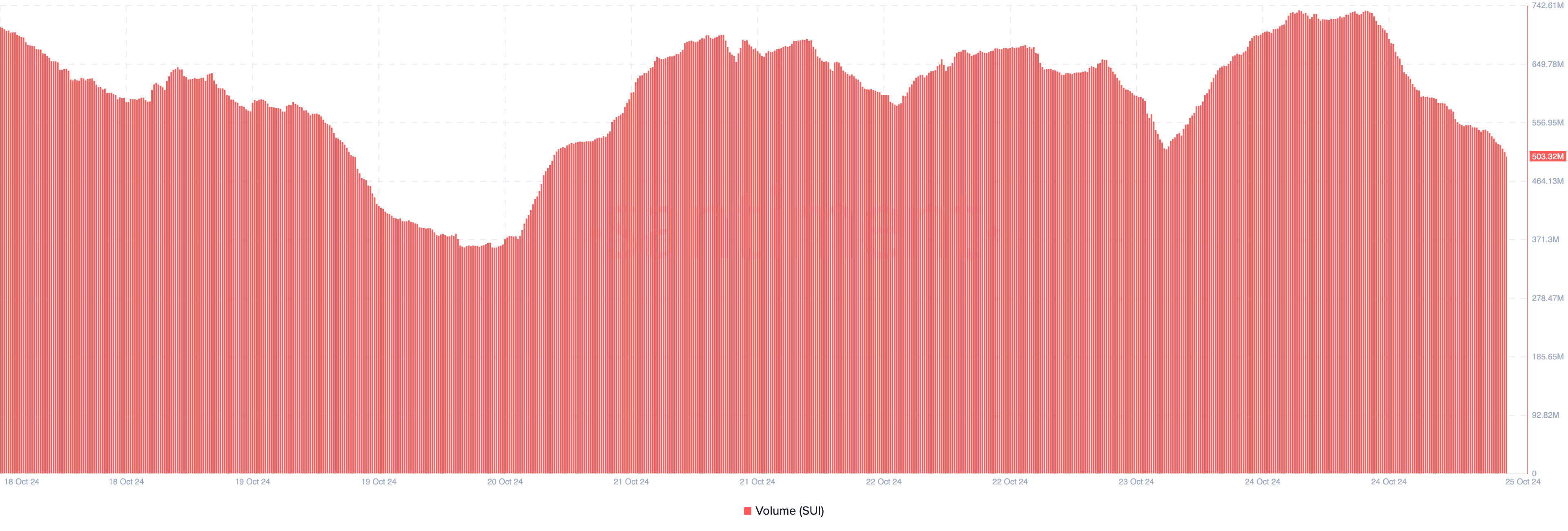 Calo del volume di scambio di Sui