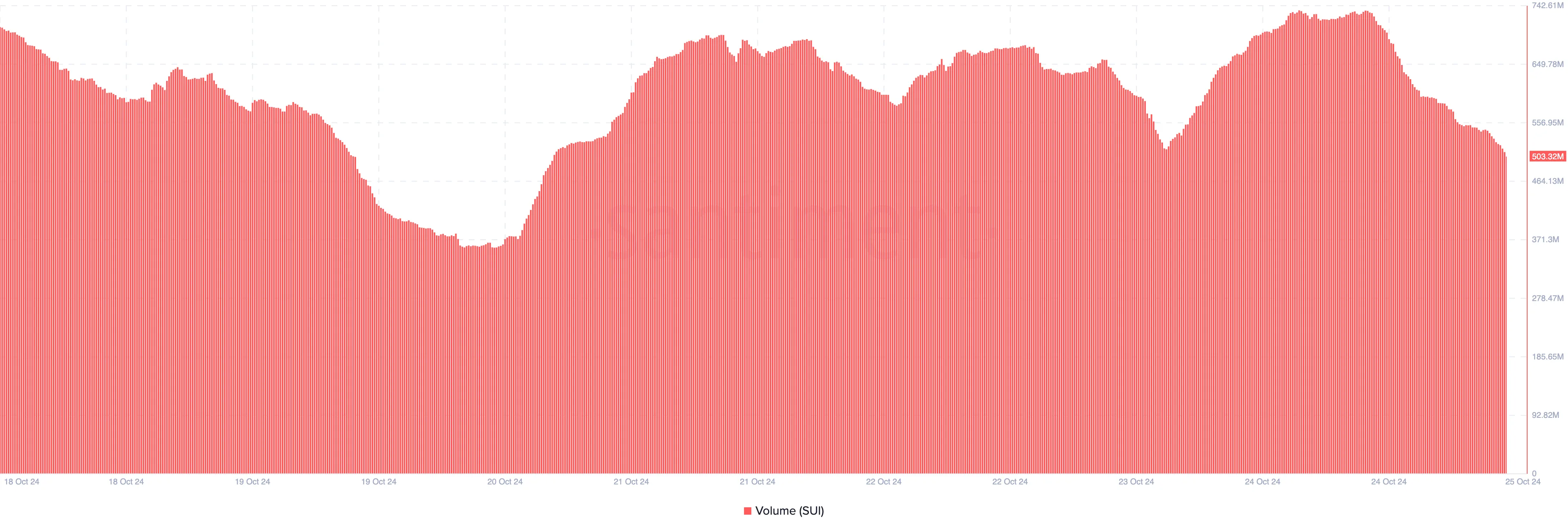Calo del volume di scambio di Sui