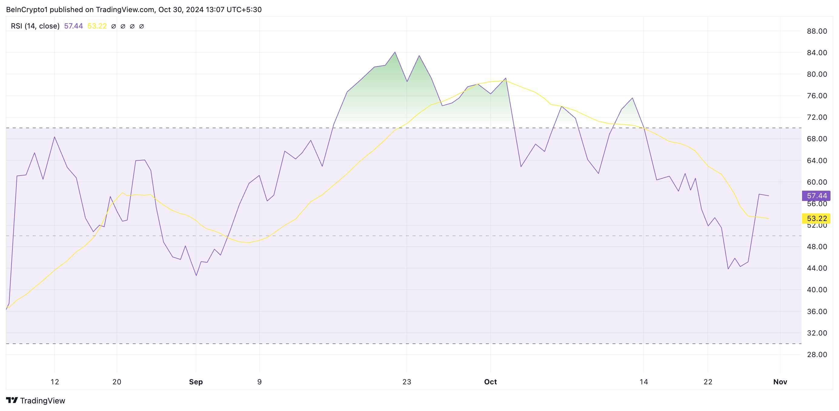 RSI di SUI