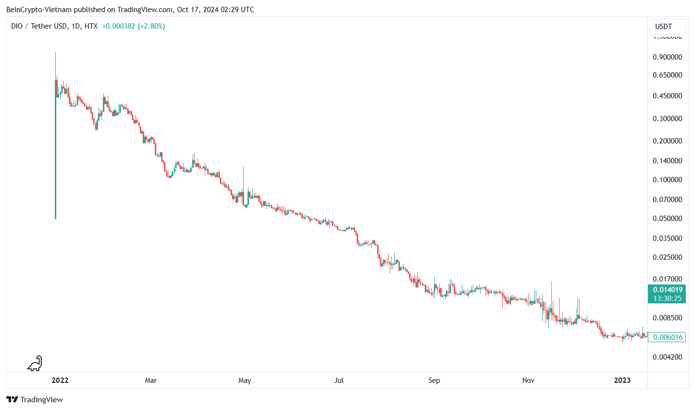 Grafico del prezzo del token DIO