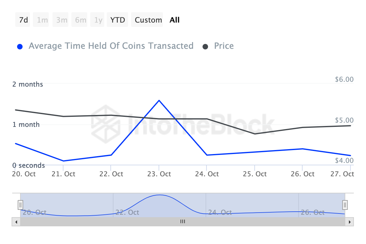 Attività dei detentori a breve termine di Toncoin