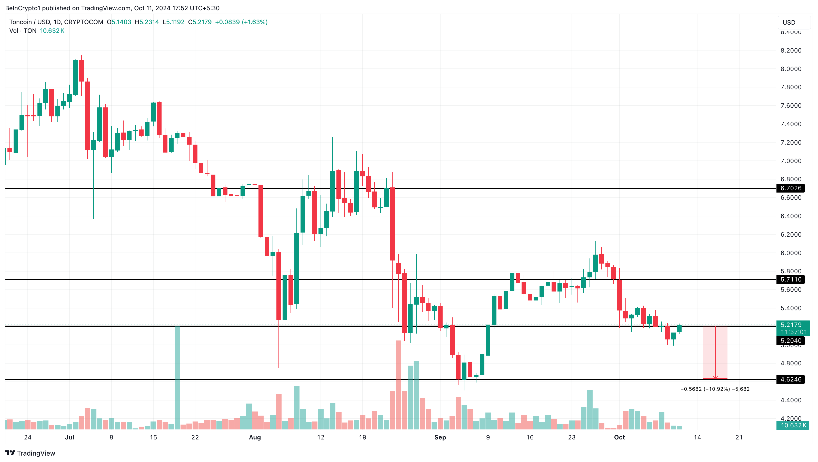 Analisi del prezzo di Toncoin