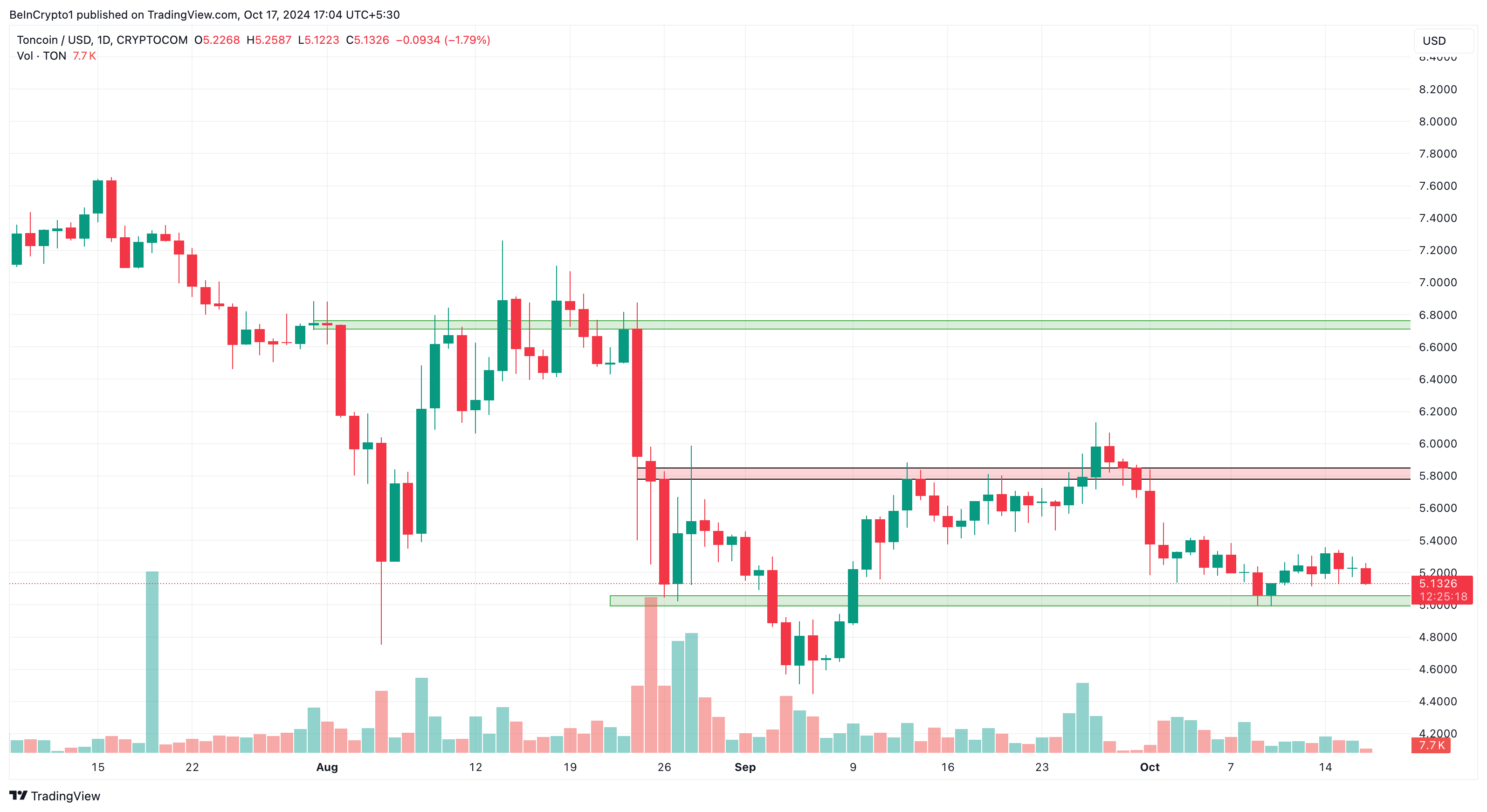 Analisi del prezzo di Toncoin