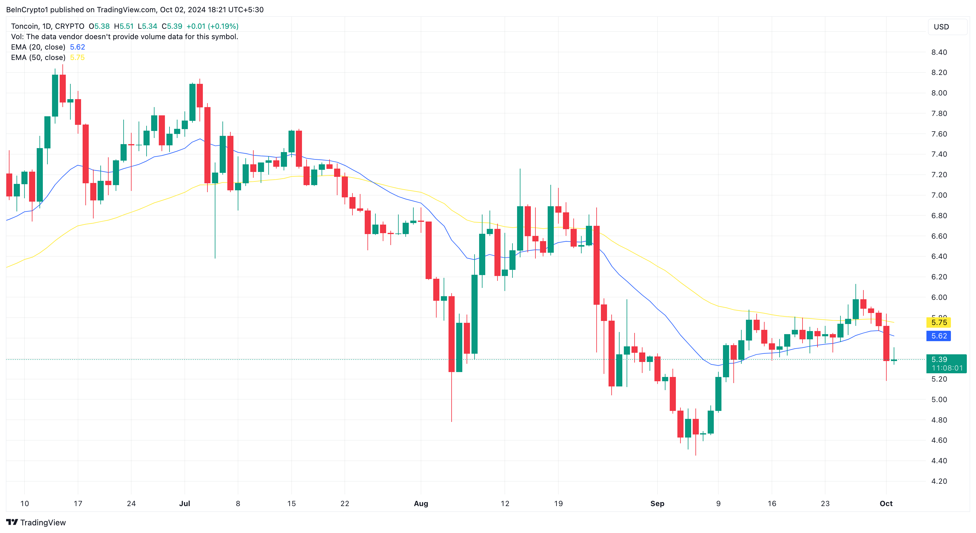 Analisi giornaliera del prezzo di Toncoin