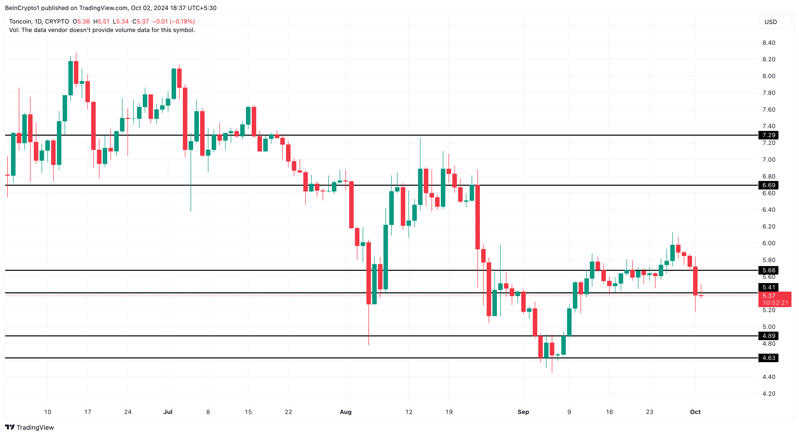 Analisi giornaliera del prezzo di Toncoin