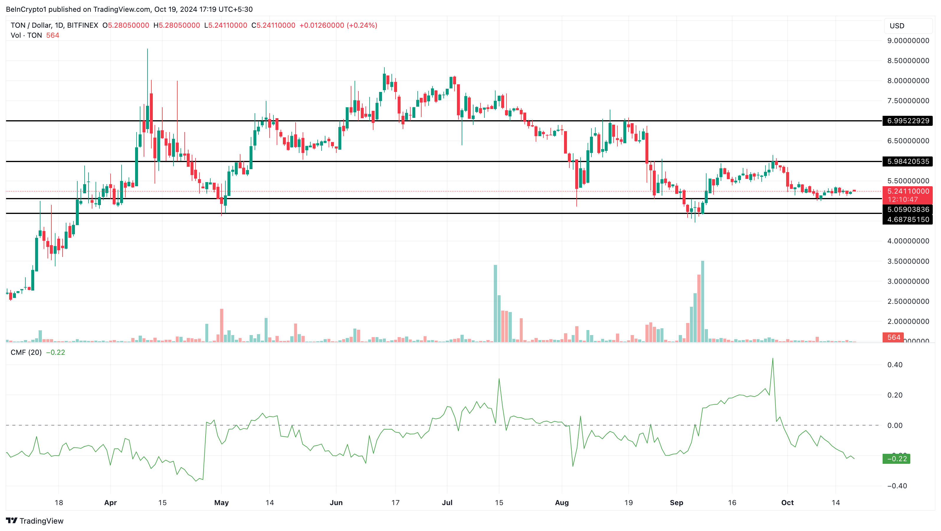 Analisi del prezzo del Toncoin