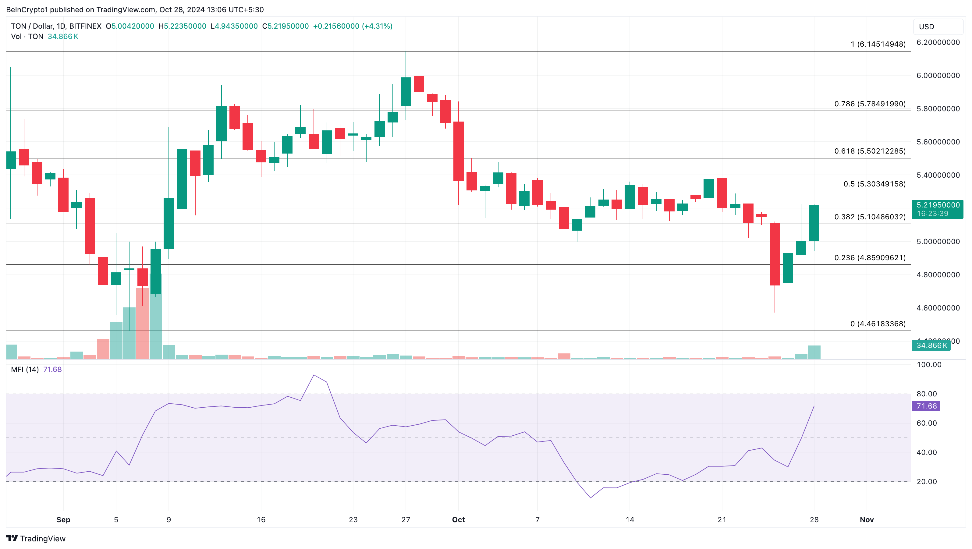 analisi del prezzo di toncoin
