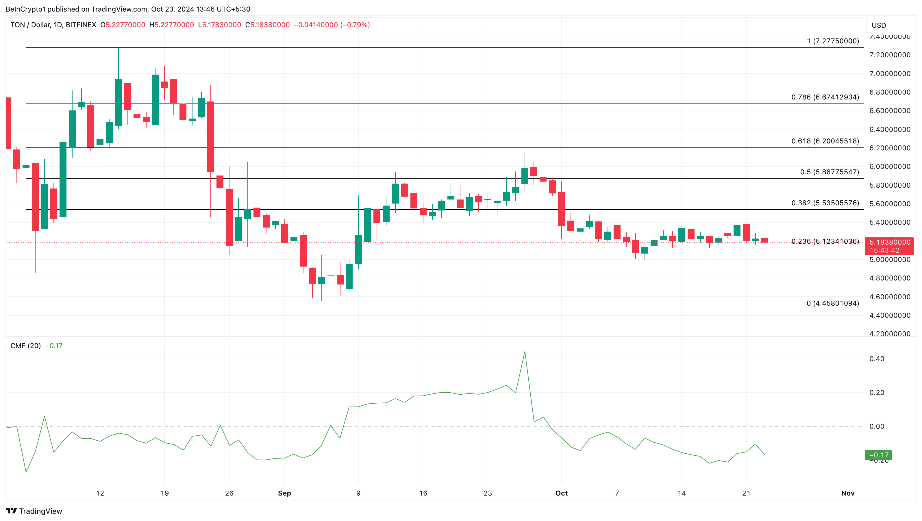 Analisi del prezzo di Toncoin airdrop di Telegram