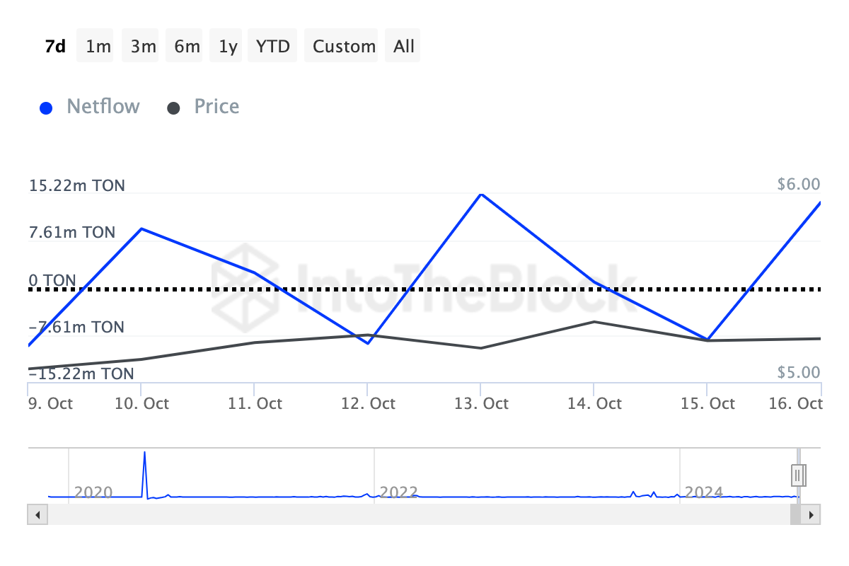 Accumulo di Toncoin da parte delle whales