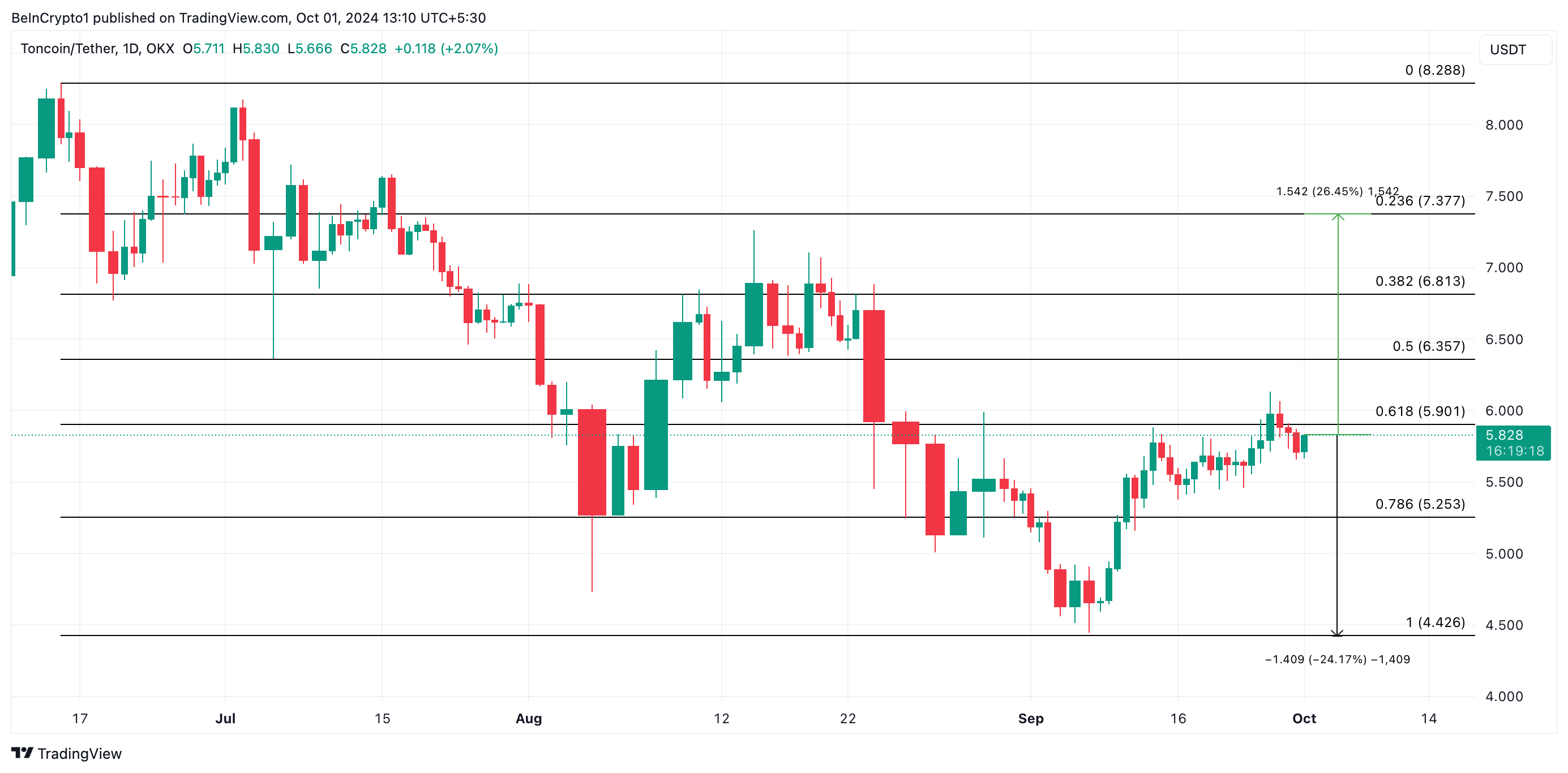 previsione del prezzo di toncoin