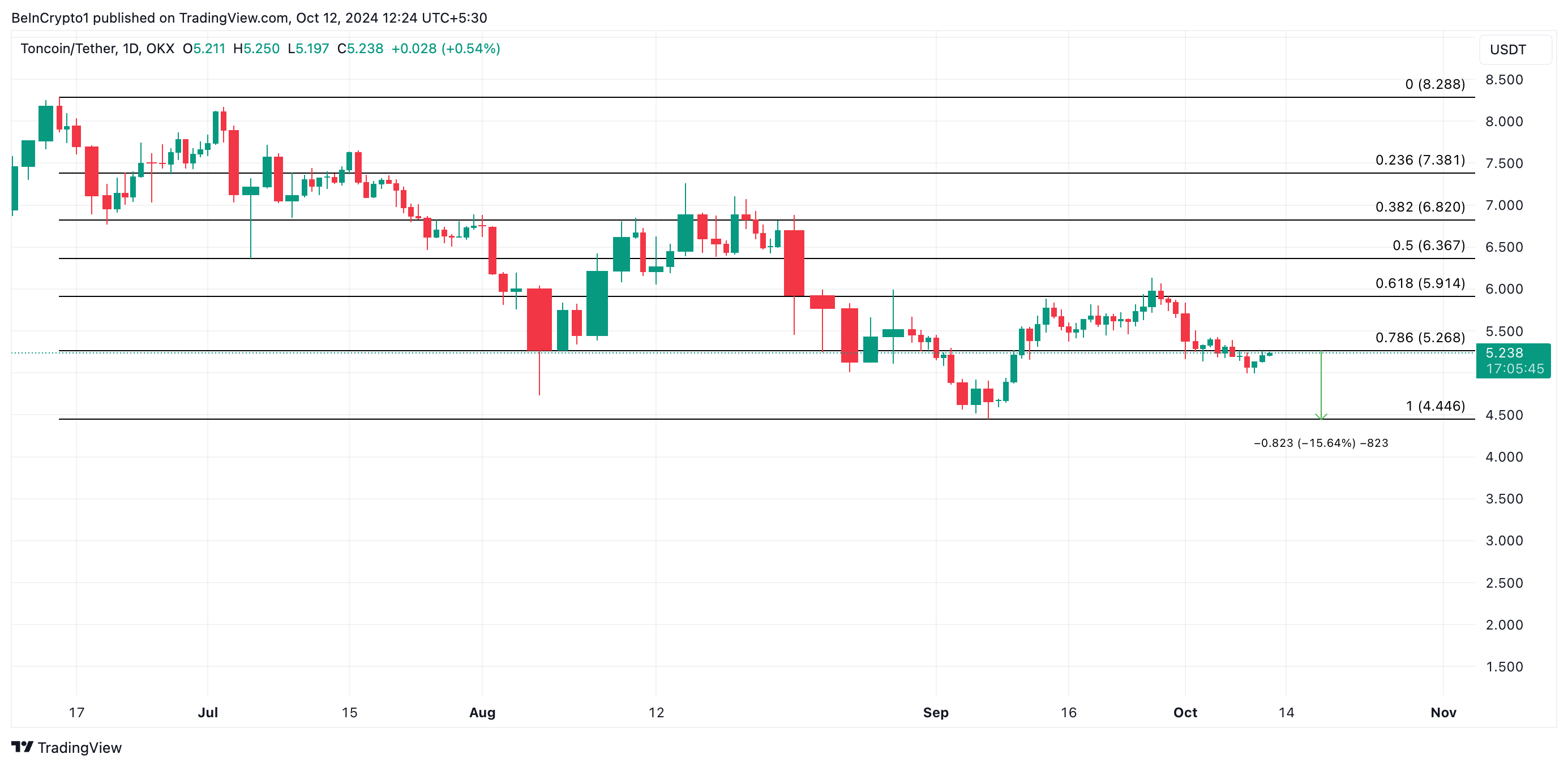 analisi del prezzo di toncoin