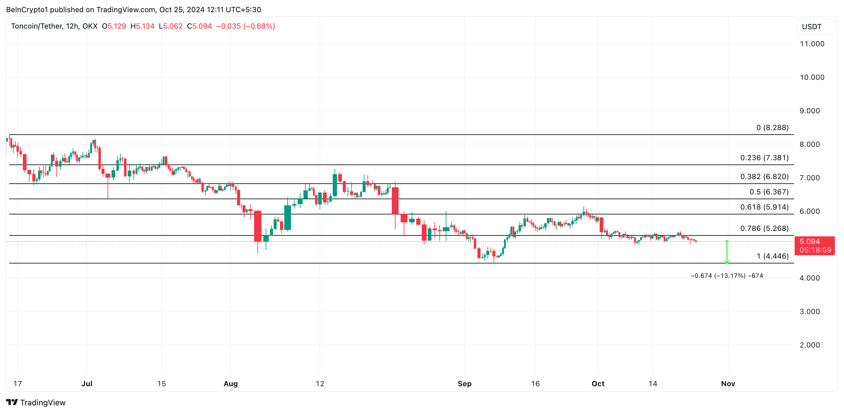 Analisi del prezzo di Toncoin.