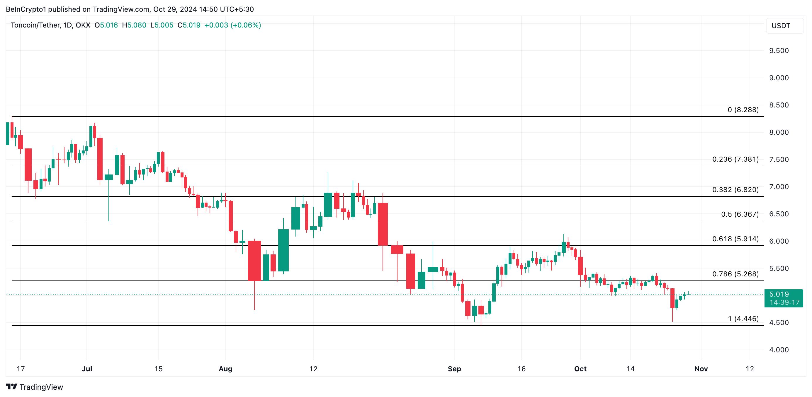 Analisi del prezzo di Toncoin