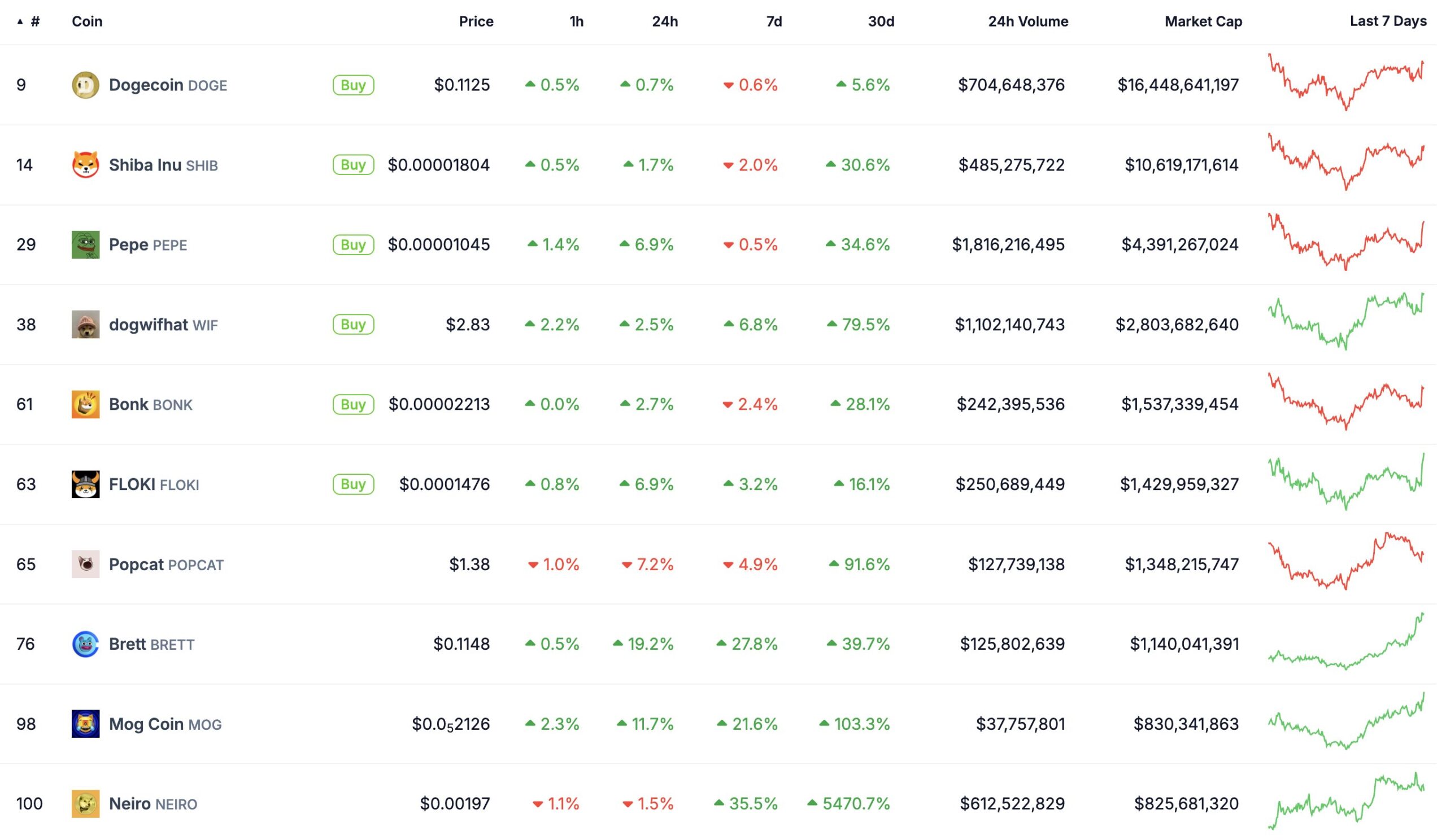 Memecoin principali per capitalizzazione di mercato