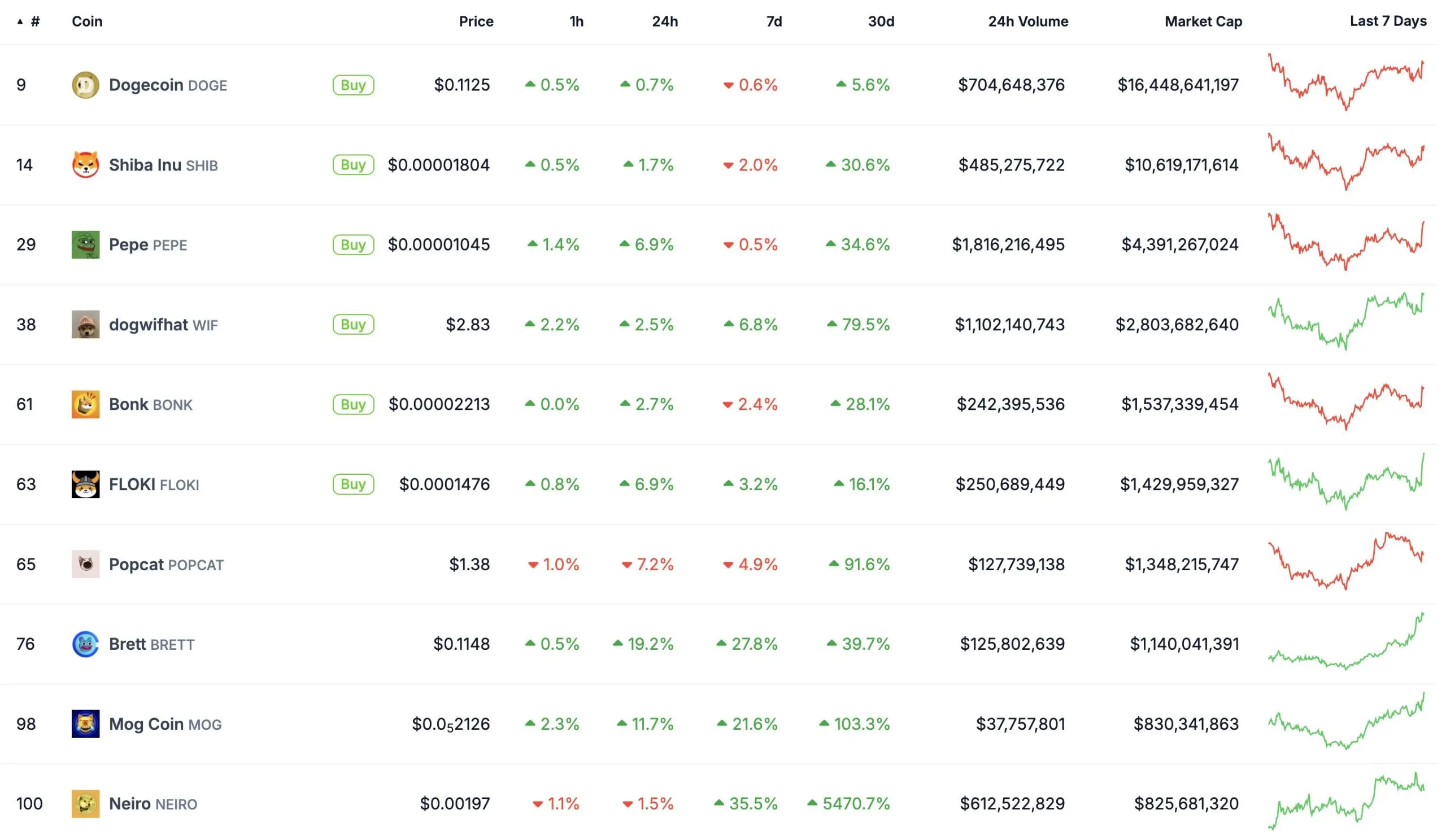 Memecoin principali per capitalizzazione di mercato