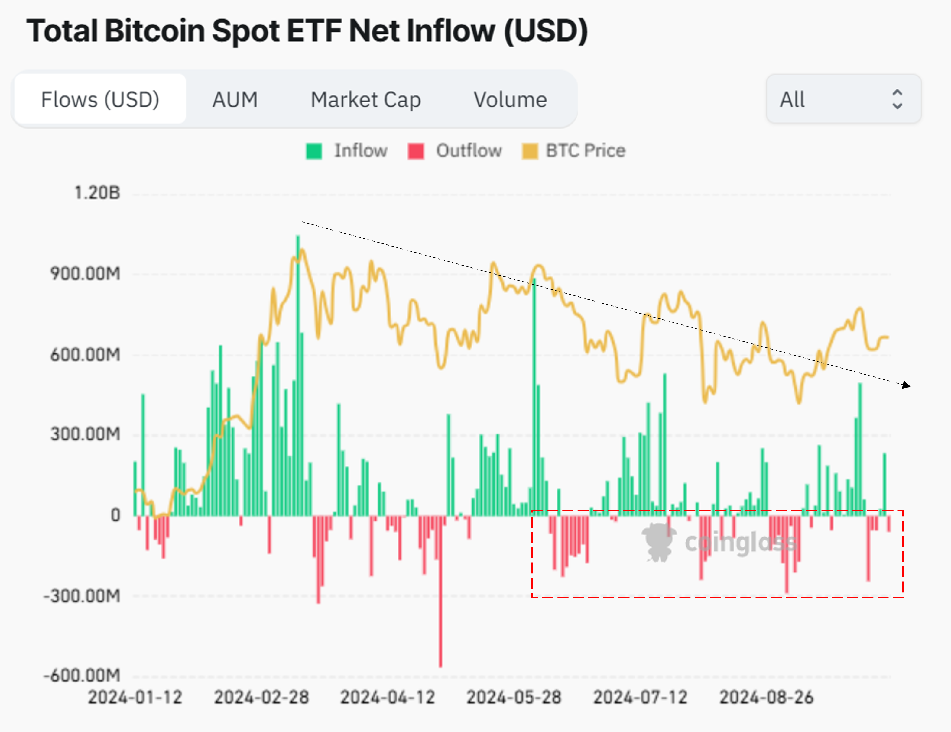 Flusso netto totale degli ETF su Bitcoin Spot.