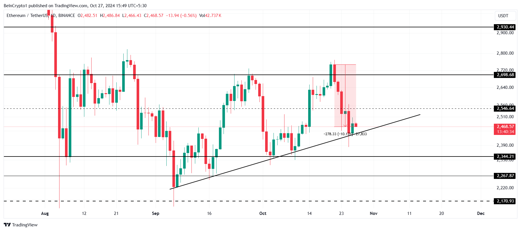 Analisi del prezzo di Ethereum.
