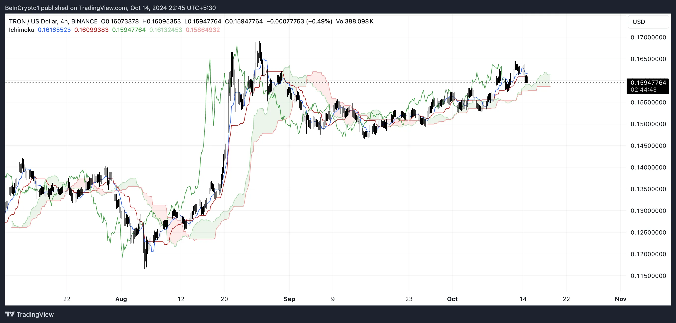 Nuvola Ichimoku di TRX.