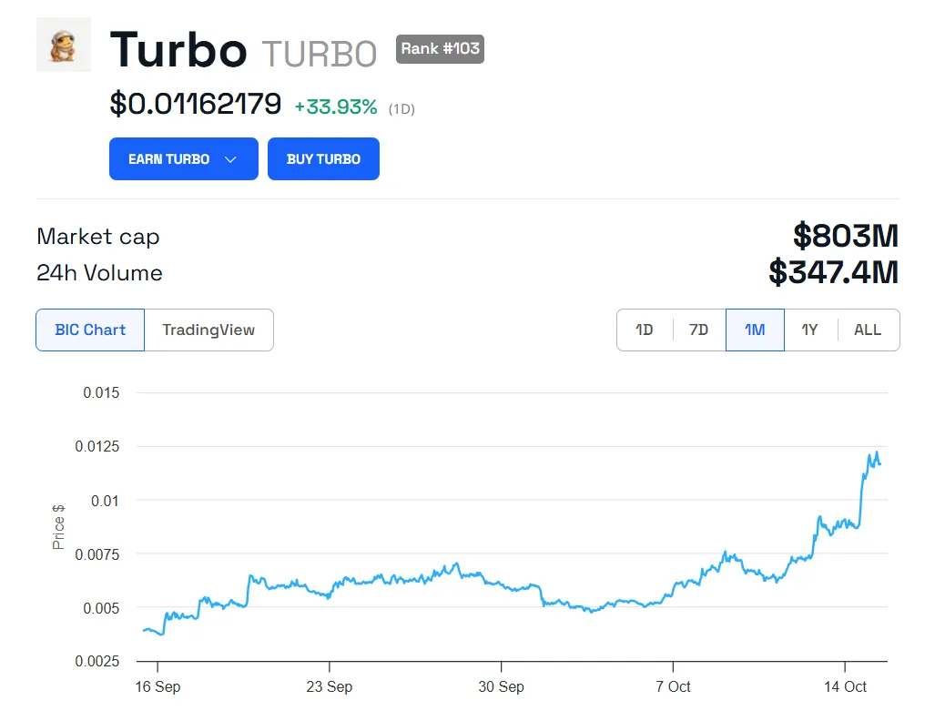 Grafico del prezzo di TURBO