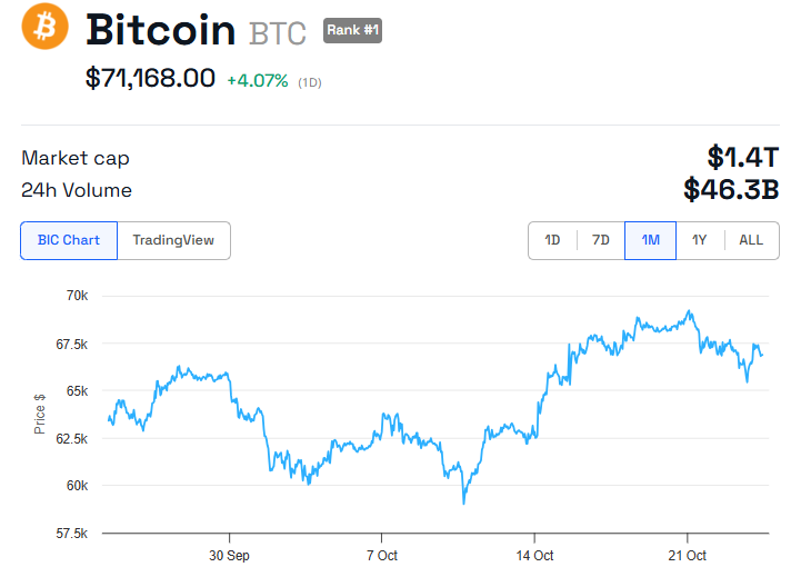 Prestazioni del prezzo di BTC