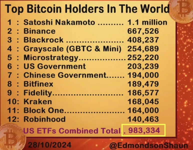 Principali detentori di Bitcoin