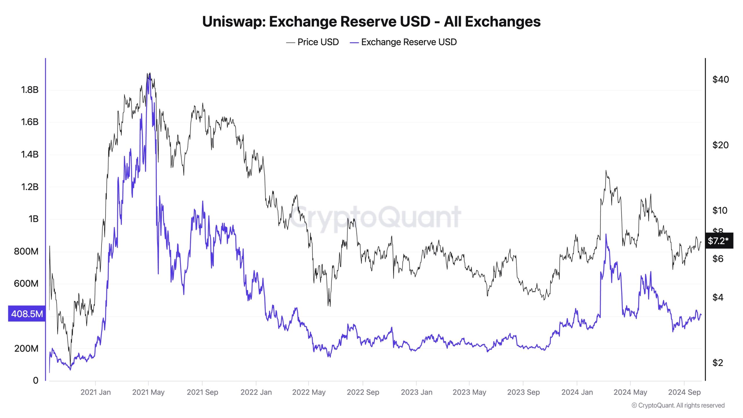 Riserva di scambio Uniswap. Fonte: CryptoQuant.