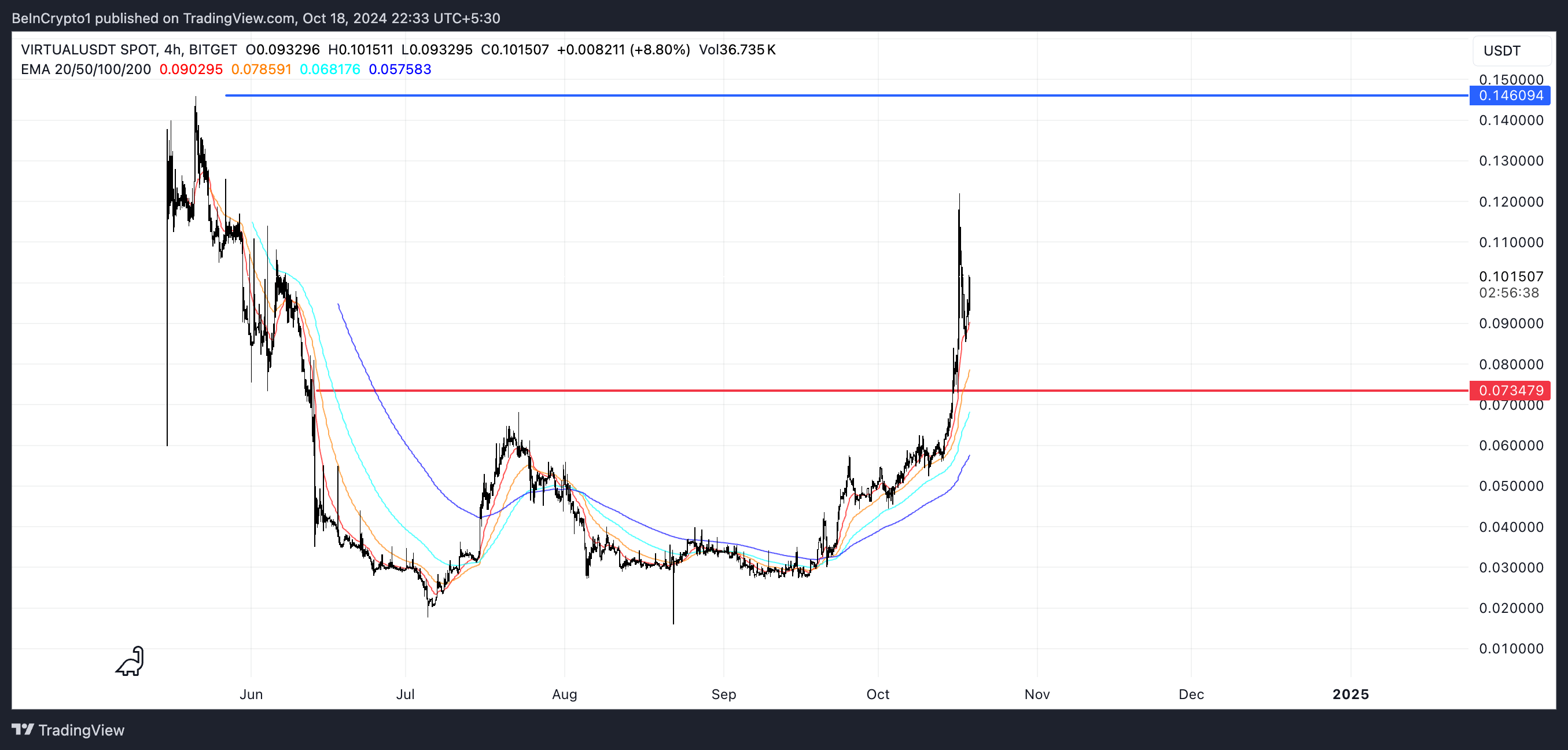 Linee EMA e RSI di VIRTUAL.