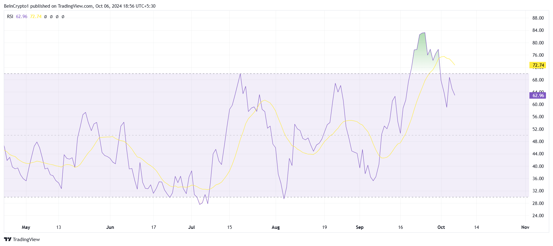 RSI di Bittensor.