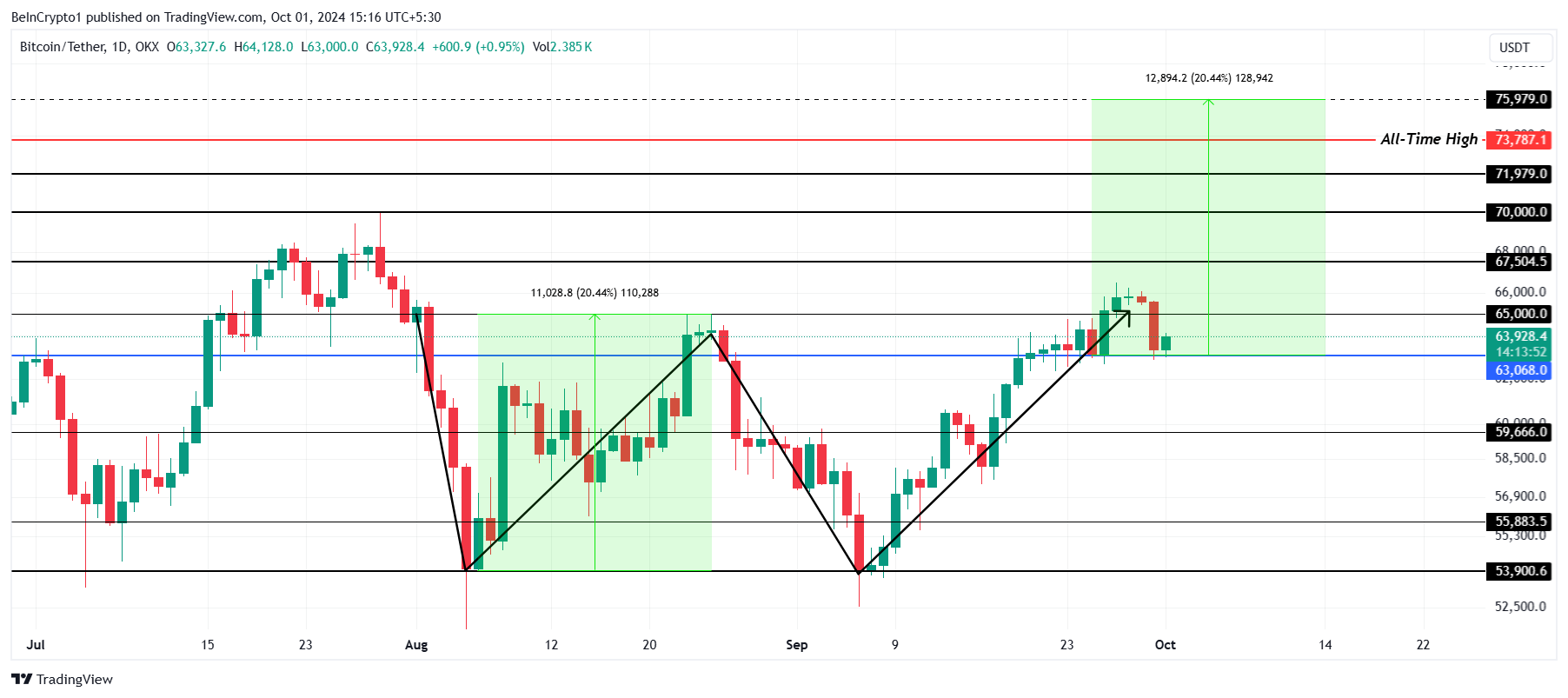 Analisi del prezzo di Bitcoin.