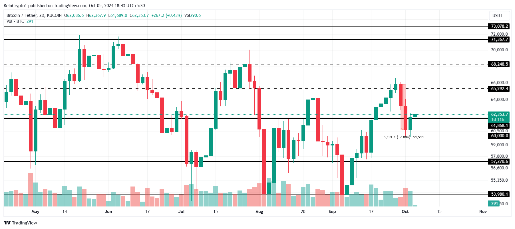 Analisi del prezzo di Bitcoin.