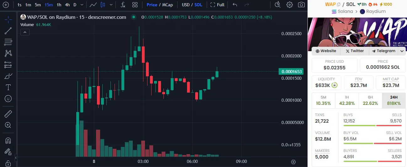 Grafico del memecoin WAP
