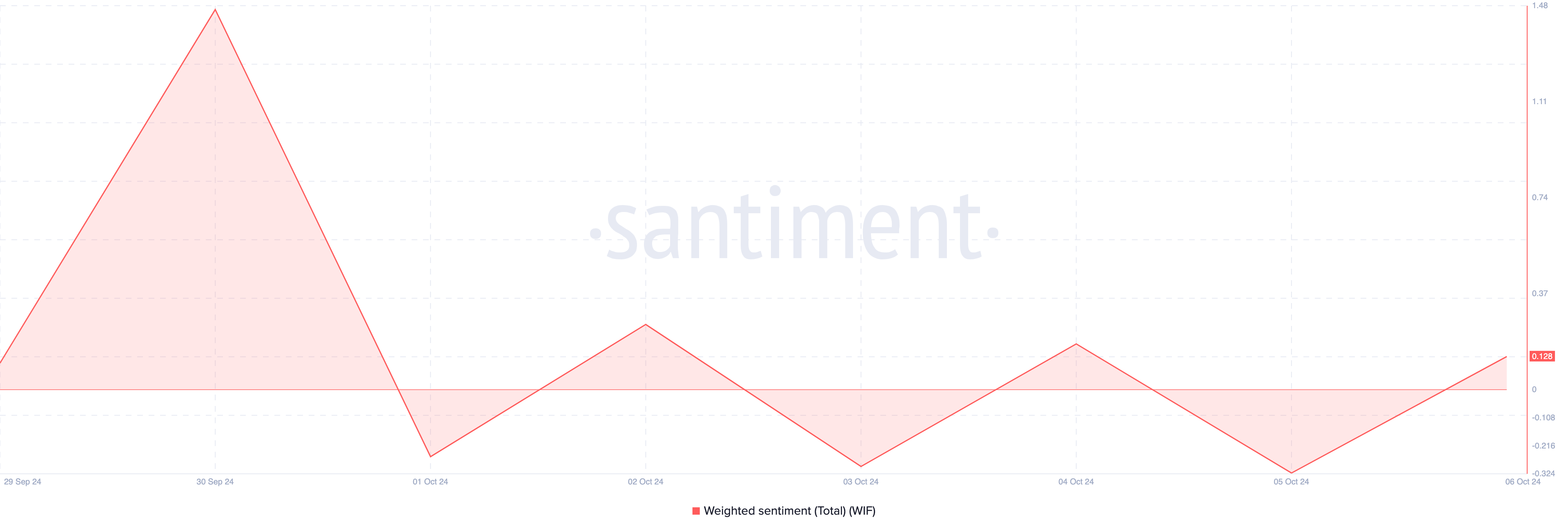 Sentiment rialzista di WIF