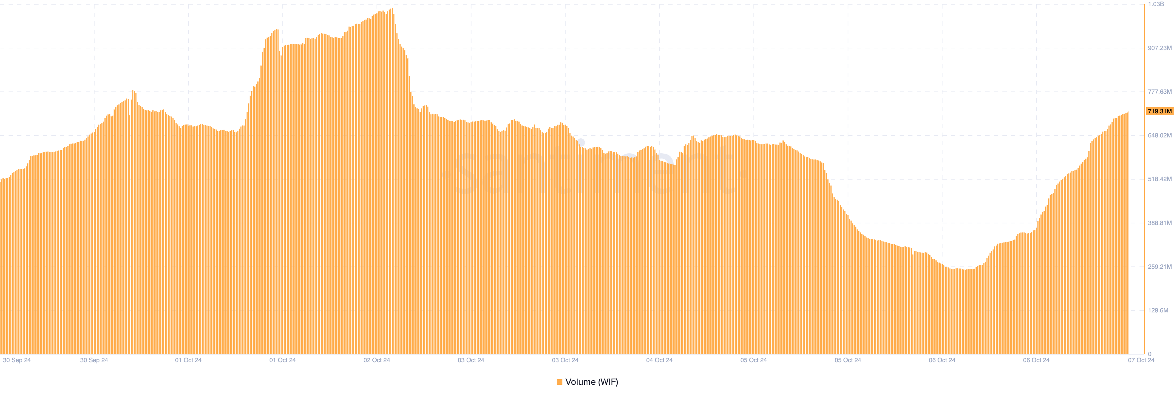 Volume di Dogwifhat.