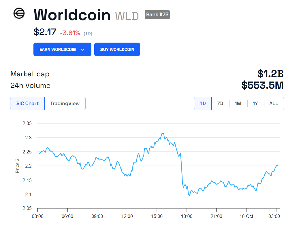 Grafico del prezzo di Worldcoin (WLD)