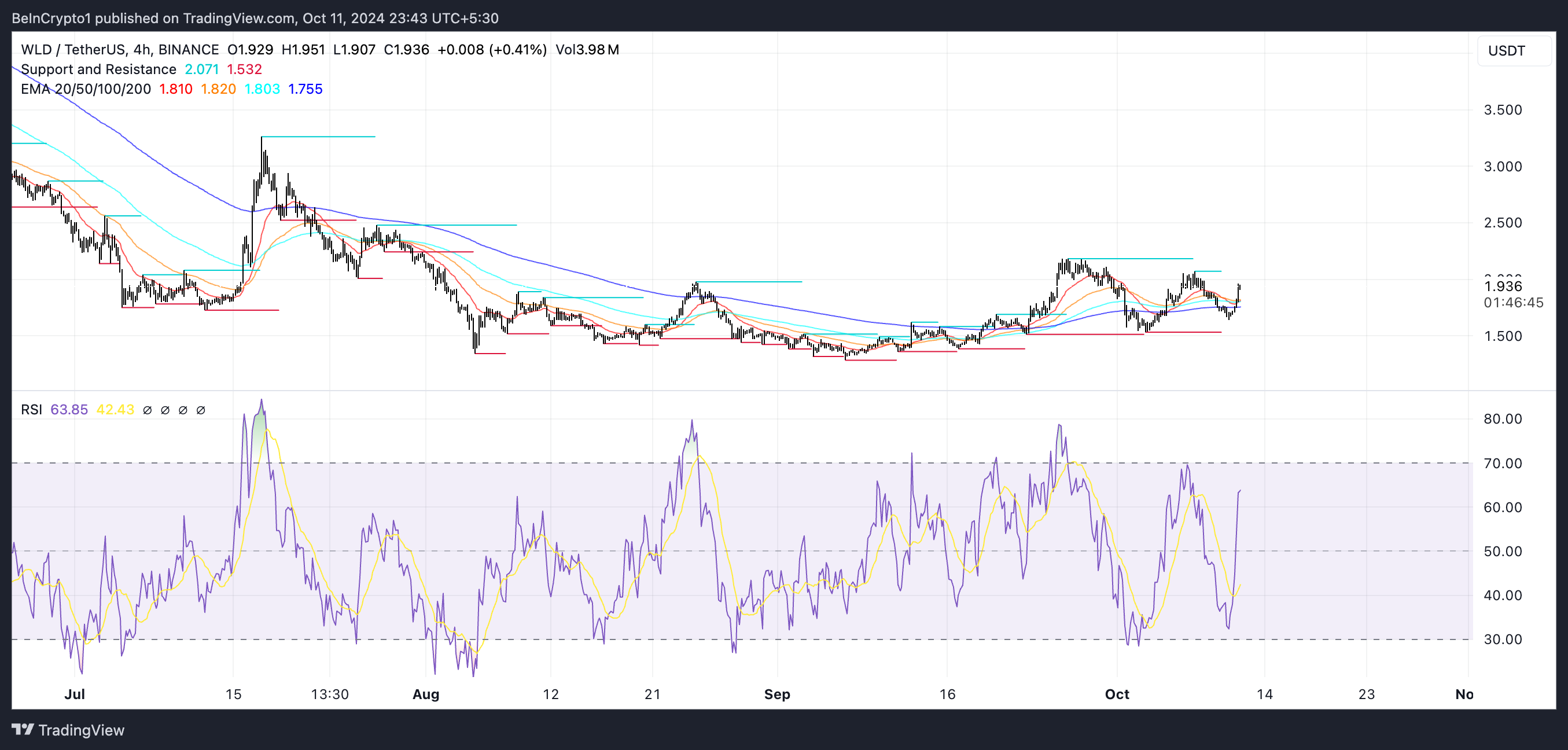 Grafico del prezzo di WLD e RSI.