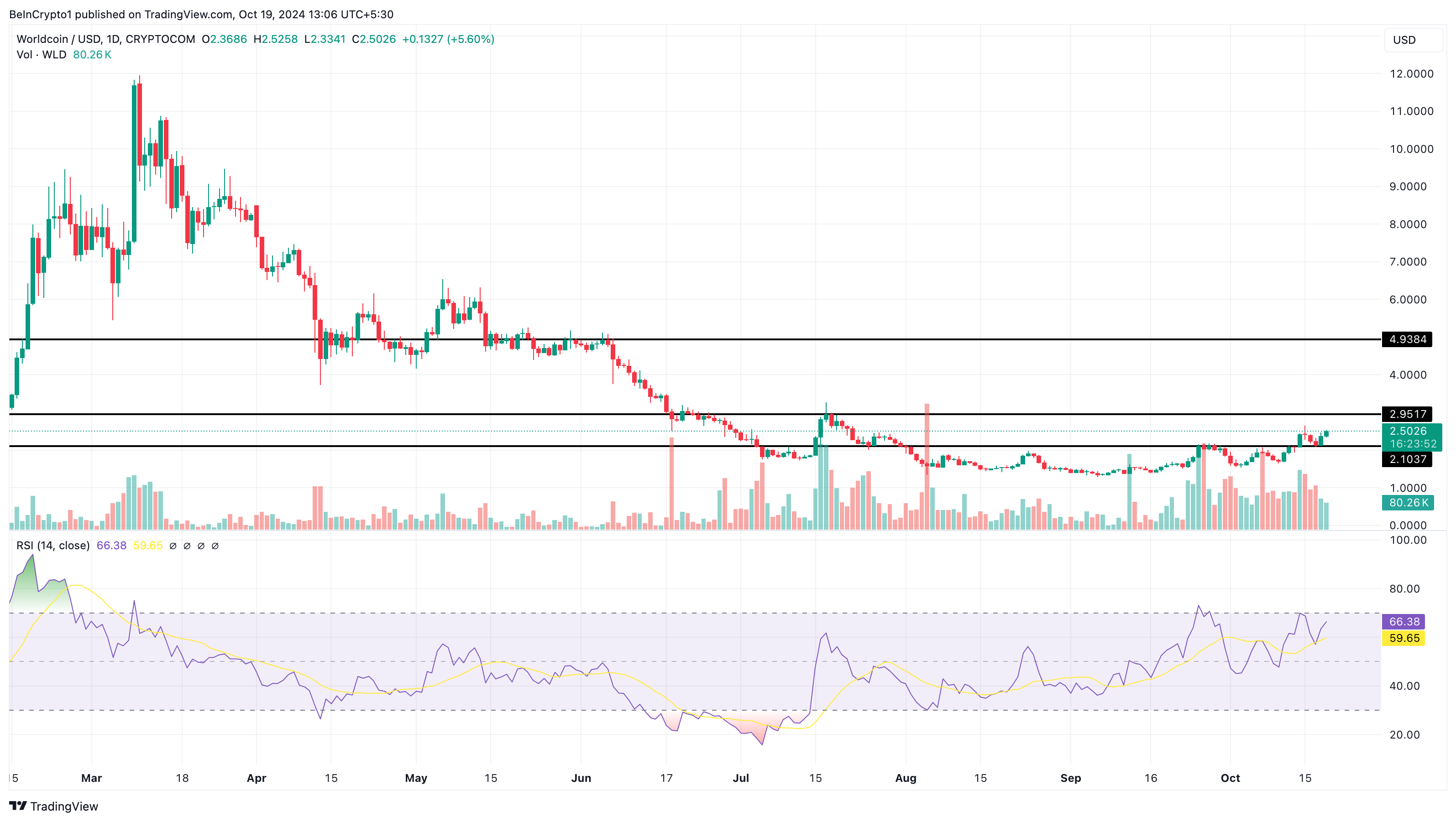 Analisi del prezzo giornaliero di Worldcoin