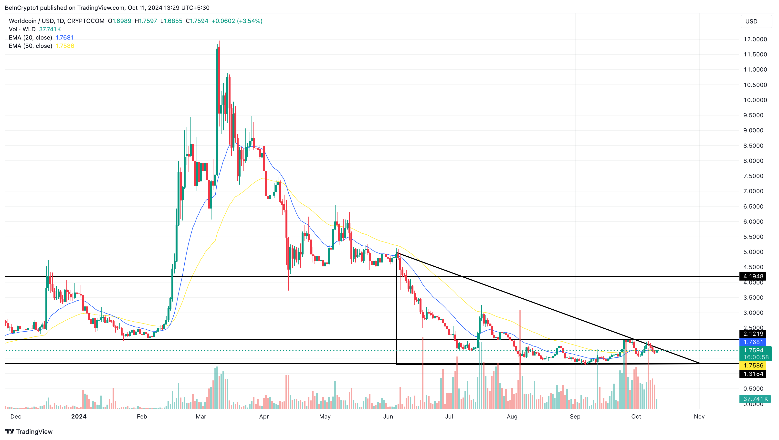 Analisi del prezzo del Worldcoin