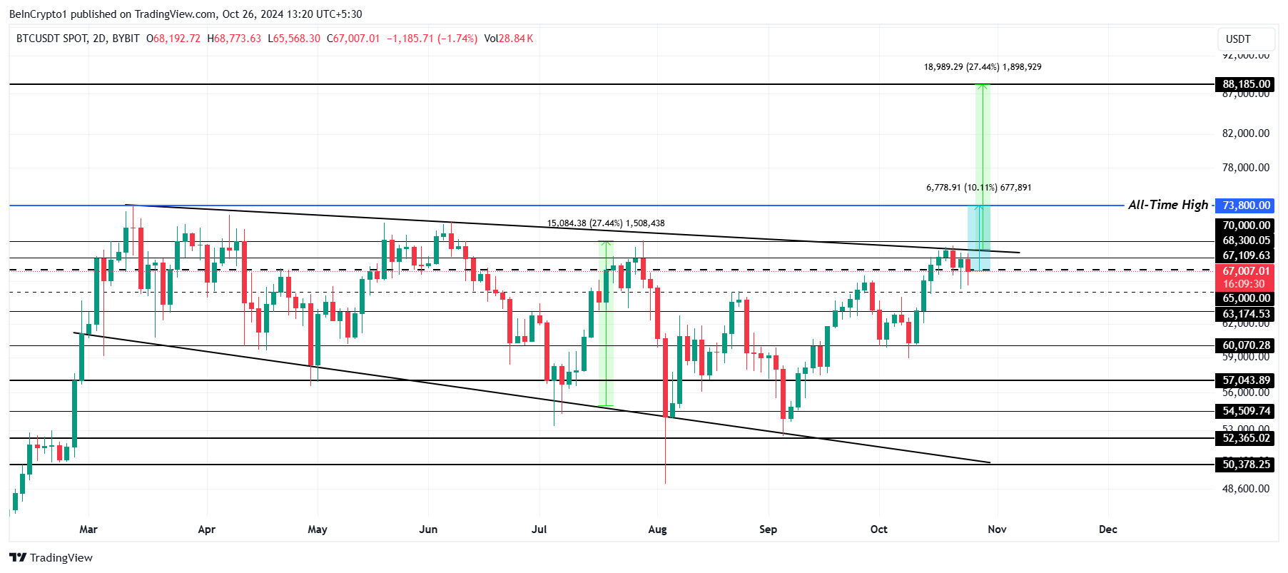 Analisi del prezzo di Bitcoin.