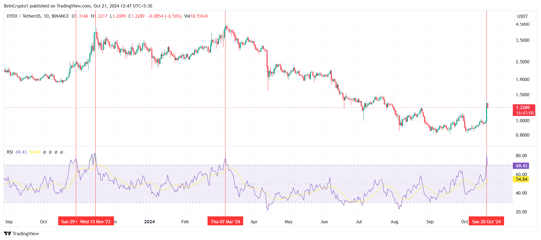 RSI di DYDX.