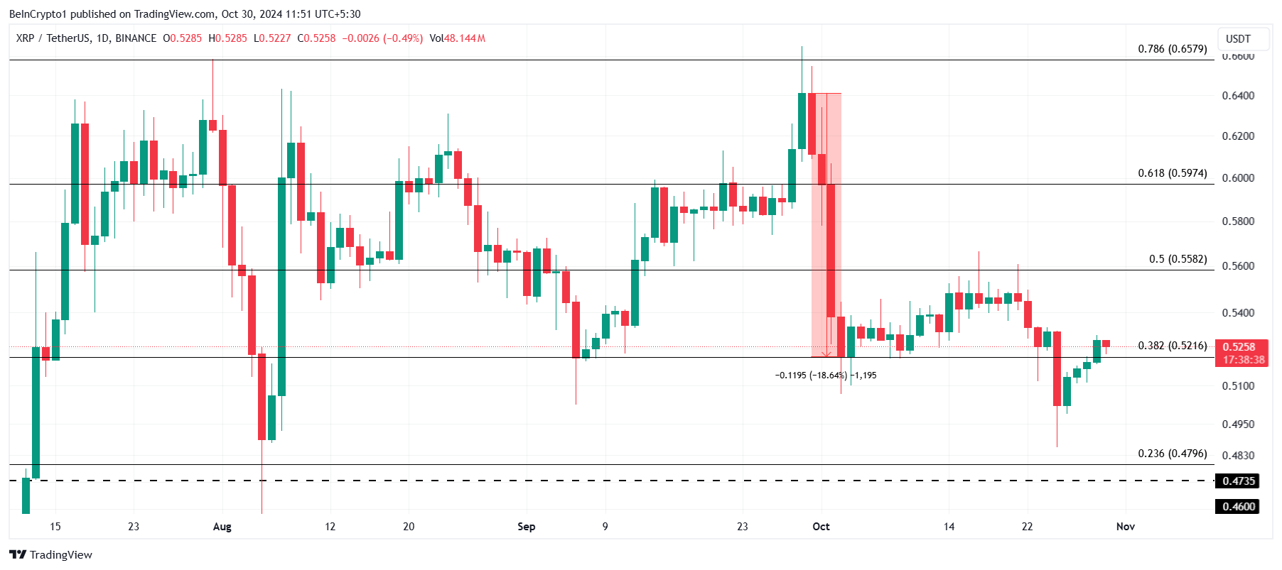 Analisi del prezzo XRP.